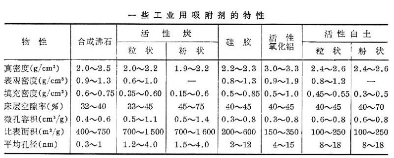 工業(yè)吸附劑的特征對(duì)比