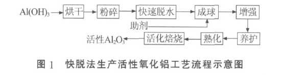 快脫法生產(chǎn)活性氧化鋁的工藝流程圖